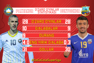 “Paxtakor” – “Bunyodkor”. O‘zaro o‘yinlar tarixidan 