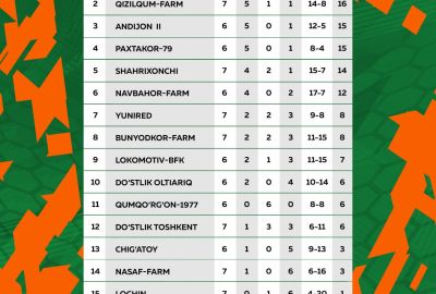 Birinchi liga. “Aral” peshqadamligini saqlayapti, “Qizilqum-Farm” ikkinchi o‘ringa ko‘tarildi